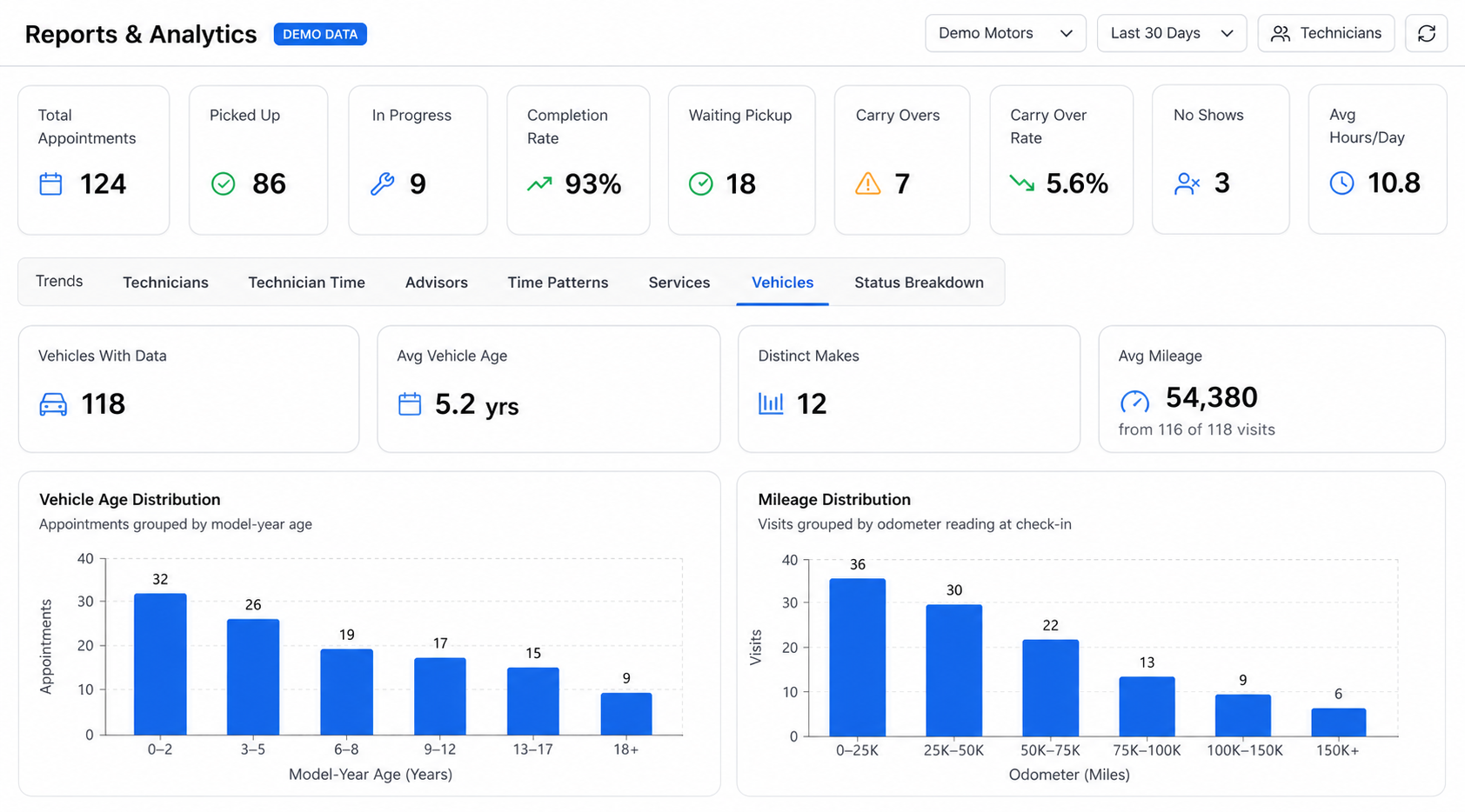 Dynamic Dispatch Reports and Analytics screen using synthetic demo performance metrics and charts